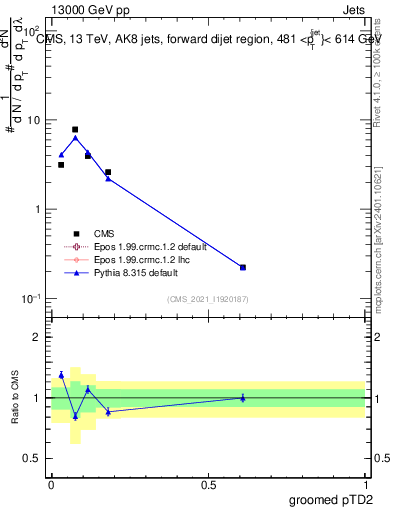 Plot of j.ptd2.g in 13000 GeV pp collisions
