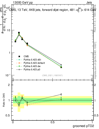 Plot of j.ptd2.g in 13000 GeV pp collisions