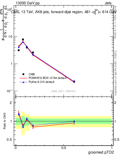 Plot of j.ptd2.g in 13000 GeV pp collisions