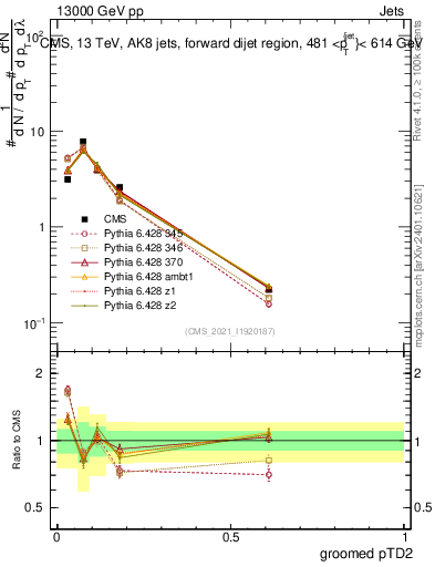 Plot of j.ptd2.g in 13000 GeV pp collisions