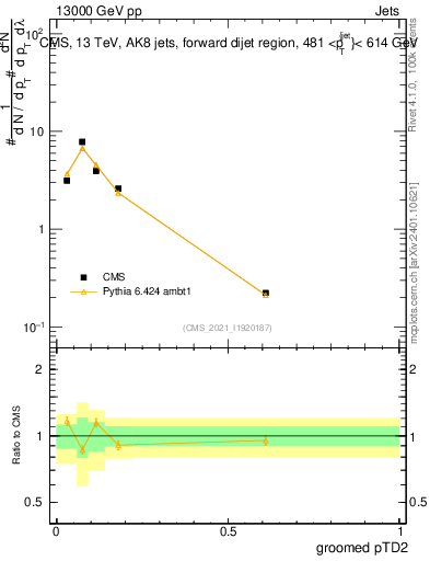 Plot of j.ptd2.g in 13000 GeV pp collisions