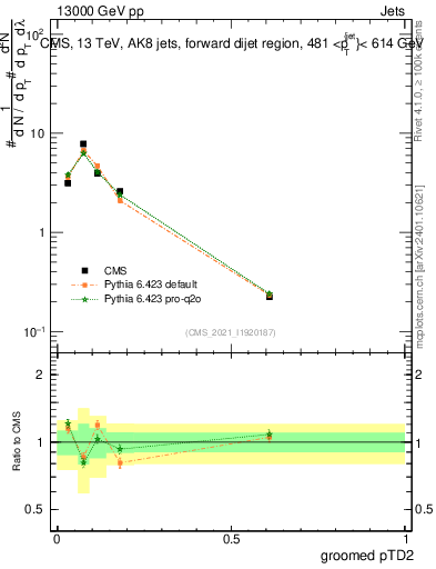 Plot of j.ptd2.g in 13000 GeV pp collisions