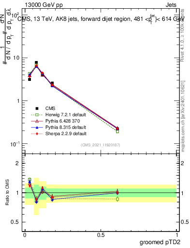 Plot of j.ptd2.g in 13000 GeV pp collisions
