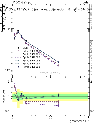Plot of j.ptd2.g in 13000 GeV pp collisions