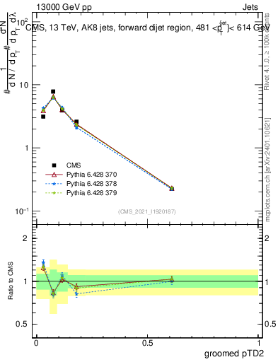Plot of j.ptd2.g in 13000 GeV pp collisions