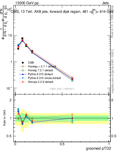 Plot of j.ptd2.g in 13000 GeV pp collisions
