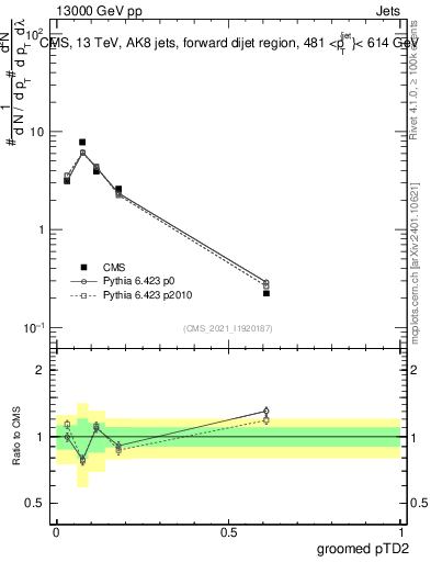 Plot of j.ptd2.g in 13000 GeV pp collisions