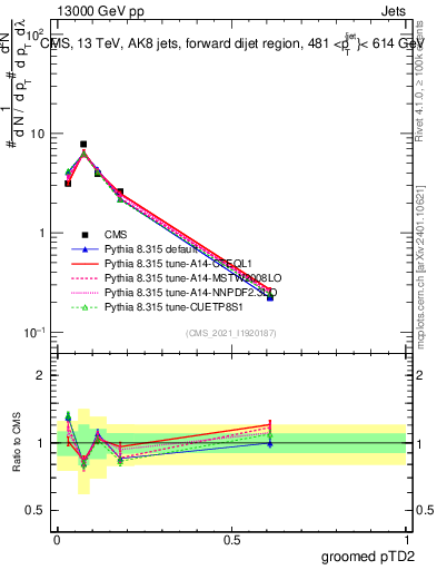 Plot of j.ptd2.g in 13000 GeV pp collisions