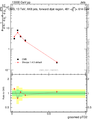 Plot of j.ptd2.g in 13000 GeV pp collisions