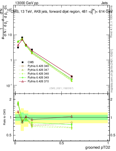 Plot of j.ptd2.g in 13000 GeV pp collisions