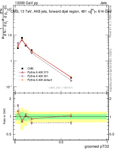 Plot of j.ptd2.g in 13000 GeV pp collisions