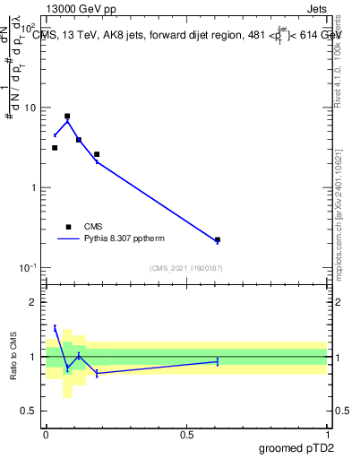 Plot of j.ptd2.g in 13000 GeV pp collisions