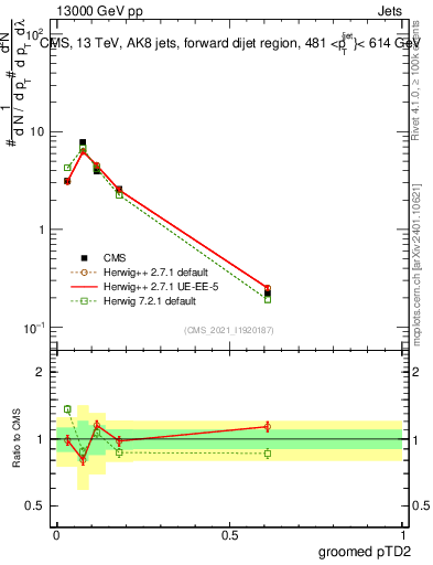Plot of j.ptd2.g in 13000 GeV pp collisions
