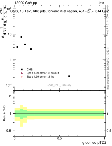 Plot of j.ptd2.g in 13000 GeV pp collisions