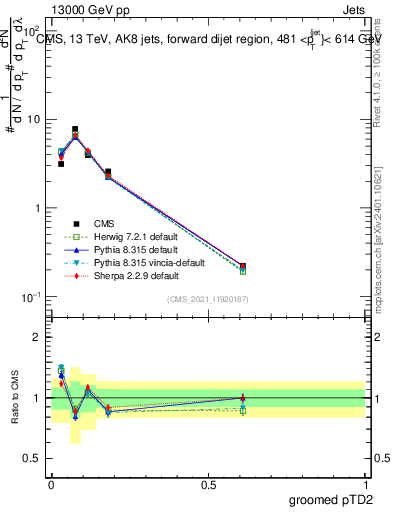 Plot of j.ptd2.g in 13000 GeV pp collisions