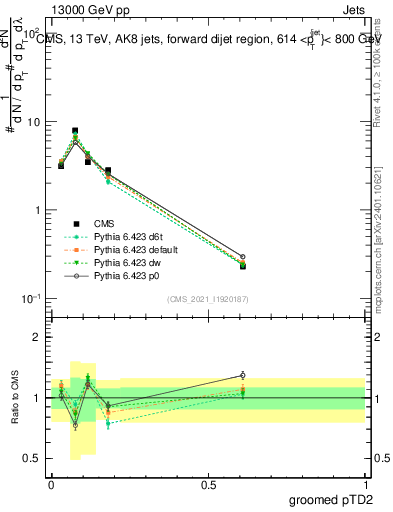 Plot of j.ptd2.g in 13000 GeV pp collisions