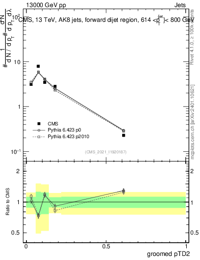 Plot of j.ptd2.g in 13000 GeV pp collisions