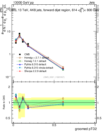 Plot of j.ptd2.g in 13000 GeV pp collisions
