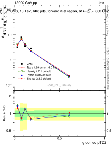 Plot of j.ptd2.g in 13000 GeV pp collisions