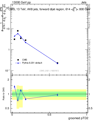 Plot of j.ptd2.g in 13000 GeV pp collisions