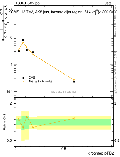 Plot of j.ptd2.g in 13000 GeV pp collisions
