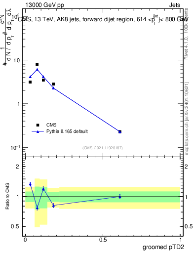 Plot of j.ptd2.g in 13000 GeV pp collisions