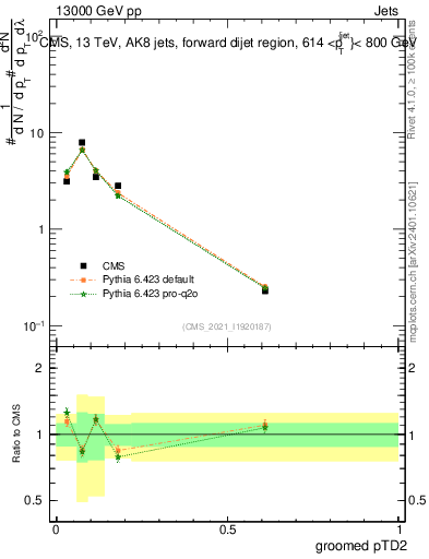 Plot of j.ptd2.g in 13000 GeV pp collisions