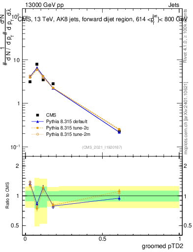 Plot of j.ptd2.g in 13000 GeV pp collisions