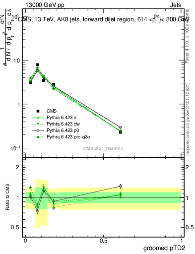 Plot of j.ptd2.g in 13000 GeV pp collisions