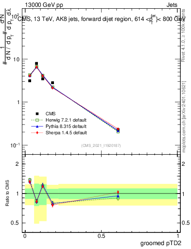 Plot of j.ptd2.g in 13000 GeV pp collisions