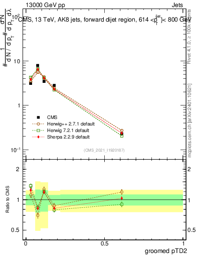 Plot of j.ptd2.g in 13000 GeV pp collisions