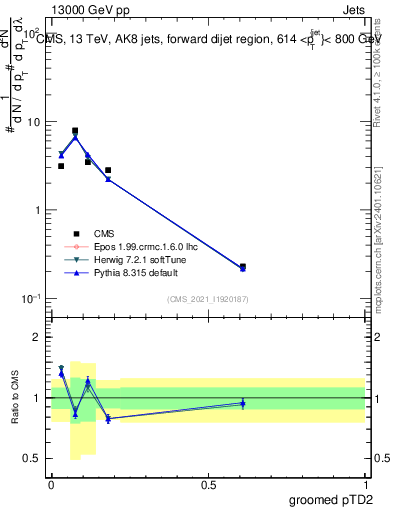 Plot of j.ptd2.g in 13000 GeV pp collisions
