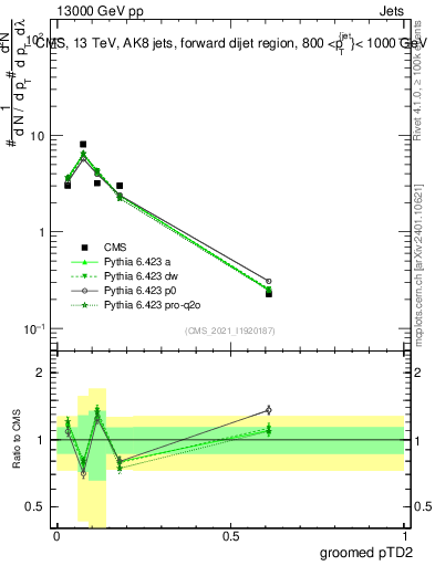 Plot of j.ptd2.g in 13000 GeV pp collisions