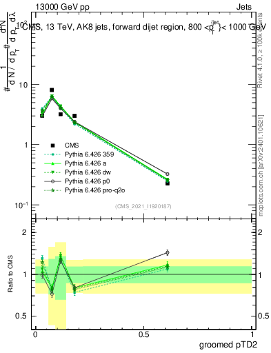 Plot of j.ptd2.g in 13000 GeV pp collisions