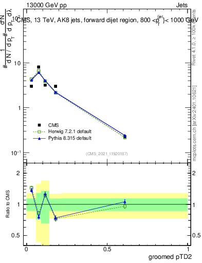 Plot of j.ptd2.g in 13000 GeV pp collisions