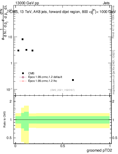 Plot of j.ptd2.g in 13000 GeV pp collisions