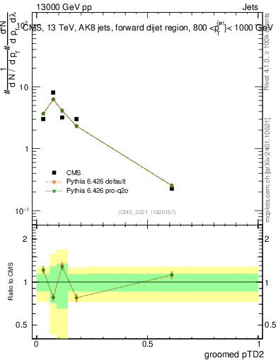 Plot of j.ptd2.g in 13000 GeV pp collisions