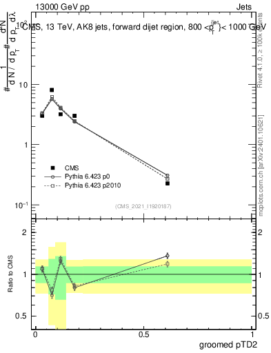 Plot of j.ptd2.g in 13000 GeV pp collisions