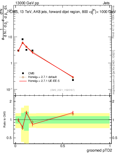 Plot of j.ptd2.g in 13000 GeV pp collisions