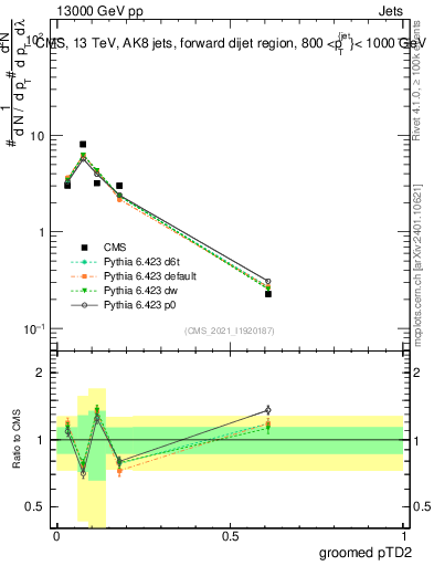 Plot of j.ptd2.g in 13000 GeV pp collisions