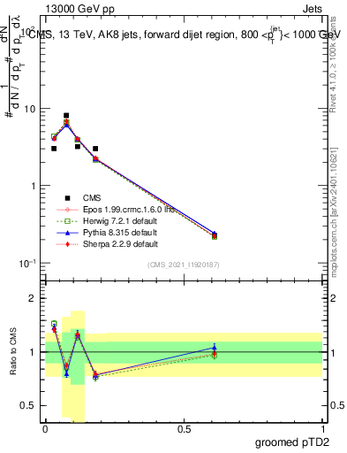 Plot of j.ptd2.g in 13000 GeV pp collisions