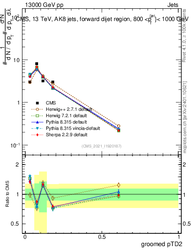Plot of j.ptd2.g in 13000 GeV pp collisions