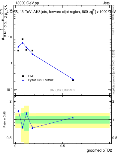 Plot of j.ptd2.g in 13000 GeV pp collisions
