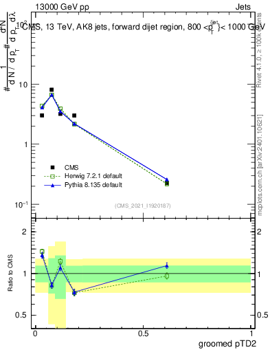 Plot of j.ptd2.g in 13000 GeV pp collisions