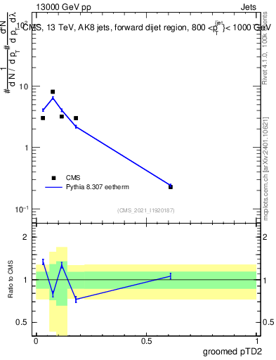 Plot of j.ptd2.g in 13000 GeV pp collisions