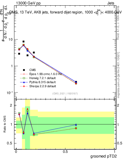 Plot of j.ptd2.g in 13000 GeV pp collisions