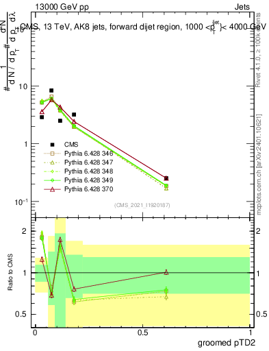 Plot of j.ptd2.g in 13000 GeV pp collisions
