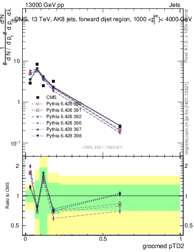 Plot of j.ptd2.g in 13000 GeV pp collisions