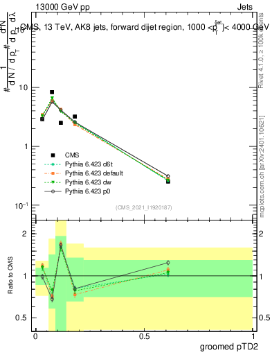 Plot of j.ptd2.g in 13000 GeV pp collisions