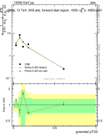Plot of j.ptd2.g in 13000 GeV pp collisions